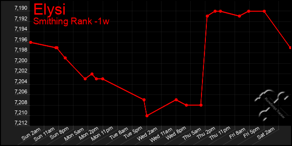 Last 7 Days Graph of Elysi