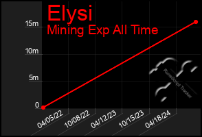 Total Graph of Elysi