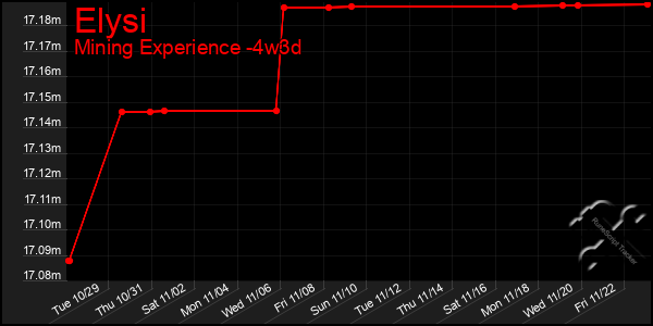 Last 31 Days Graph of Elysi