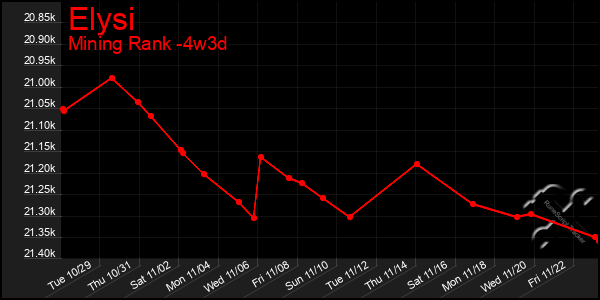 Last 31 Days Graph of Elysi