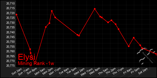 Last 7 Days Graph of Elysi