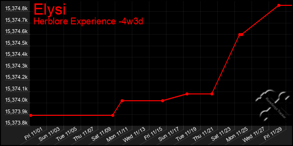 Last 31 Days Graph of Elysi