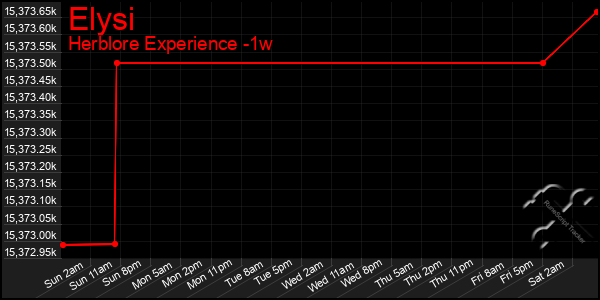 Last 7 Days Graph of Elysi