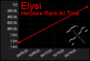 Total Graph of Elysi