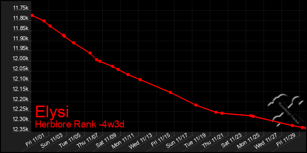 Last 31 Days Graph of Elysi