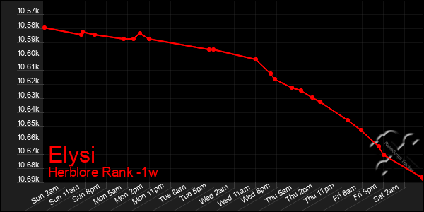 Last 7 Days Graph of Elysi