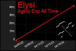 Total Graph of Elysi