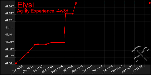 Last 31 Days Graph of Elysi