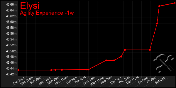 Last 7 Days Graph of Elysi