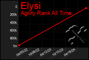 Total Graph of Elysi