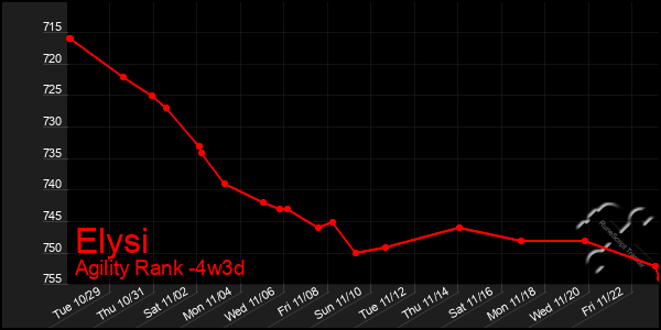 Last 31 Days Graph of Elysi