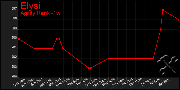 Last 7 Days Graph of Elysi