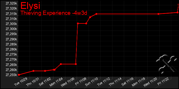 Last 31 Days Graph of Elysi