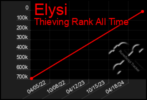 Total Graph of Elysi