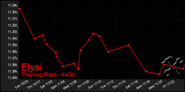 Last 31 Days Graph of Elysi