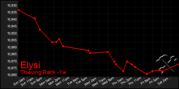 Last 7 Days Graph of Elysi