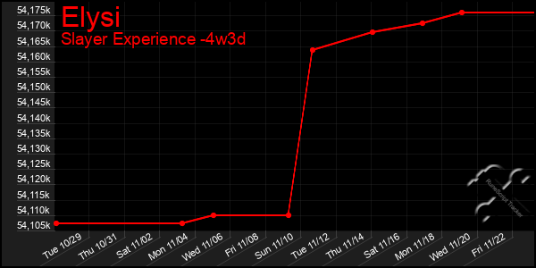 Last 31 Days Graph of Elysi