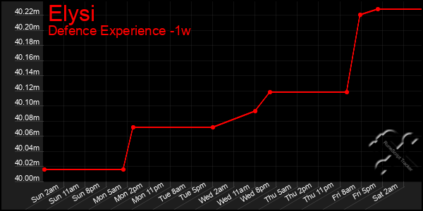 Last 7 Days Graph of Elysi