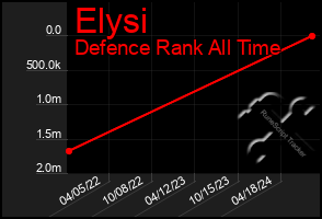 Total Graph of Elysi