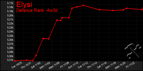 Last 31 Days Graph of Elysi