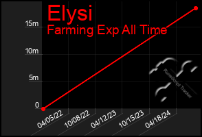 Total Graph of Elysi