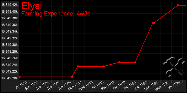 Last 31 Days Graph of Elysi