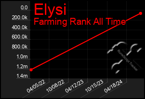 Total Graph of Elysi