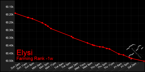 Last 7 Days Graph of Elysi