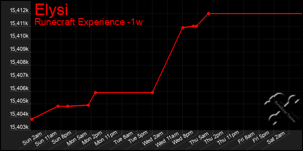 Last 7 Days Graph of Elysi