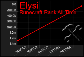 Total Graph of Elysi