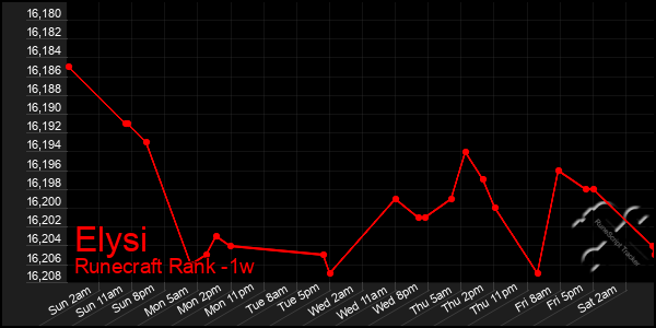 Last 7 Days Graph of Elysi