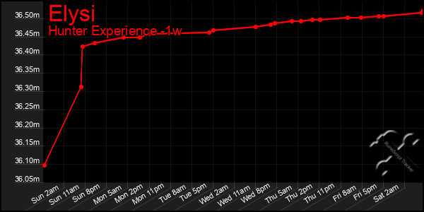 Last 7 Days Graph of Elysi