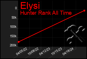 Total Graph of Elysi