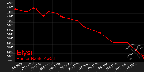 Last 31 Days Graph of Elysi