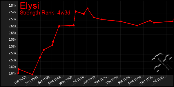 Last 31 Days Graph of Elysi