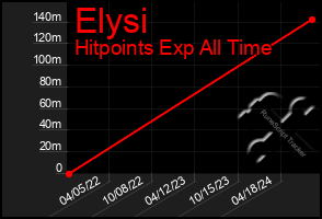 Total Graph of Elysi