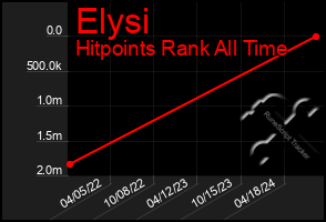 Total Graph of Elysi