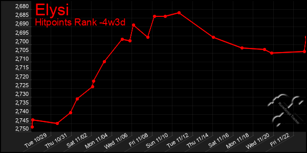 Last 31 Days Graph of Elysi