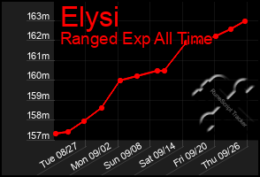 Total Graph of Elysi