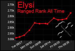 Total Graph of Elysi