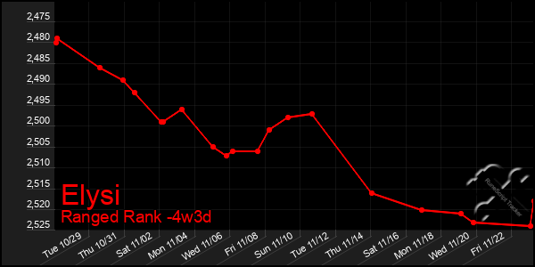 Last 31 Days Graph of Elysi