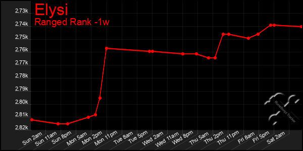 Last 7 Days Graph of Elysi