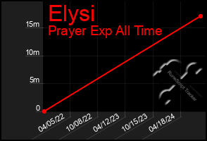 Total Graph of Elysi