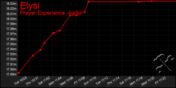 Last 31 Days Graph of Elysi