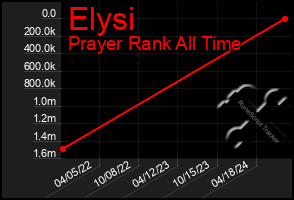 Total Graph of Elysi