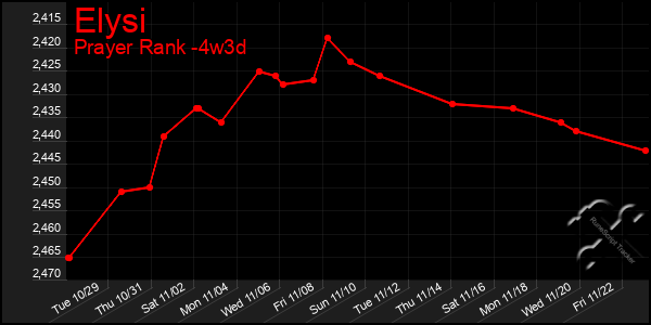 Last 31 Days Graph of Elysi