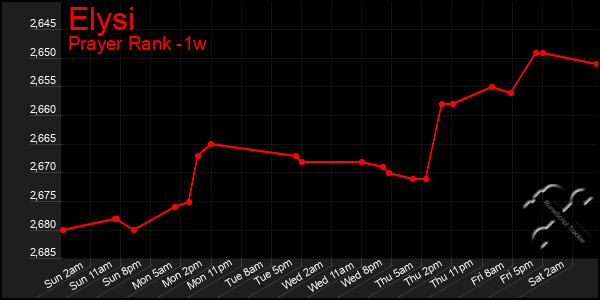 Last 7 Days Graph of Elysi