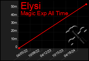 Total Graph of Elysi