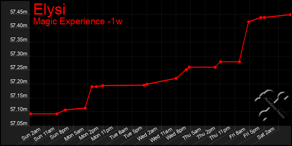 Last 7 Days Graph of Elysi