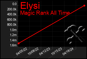 Total Graph of Elysi